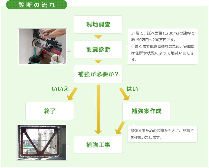 診断の流れ