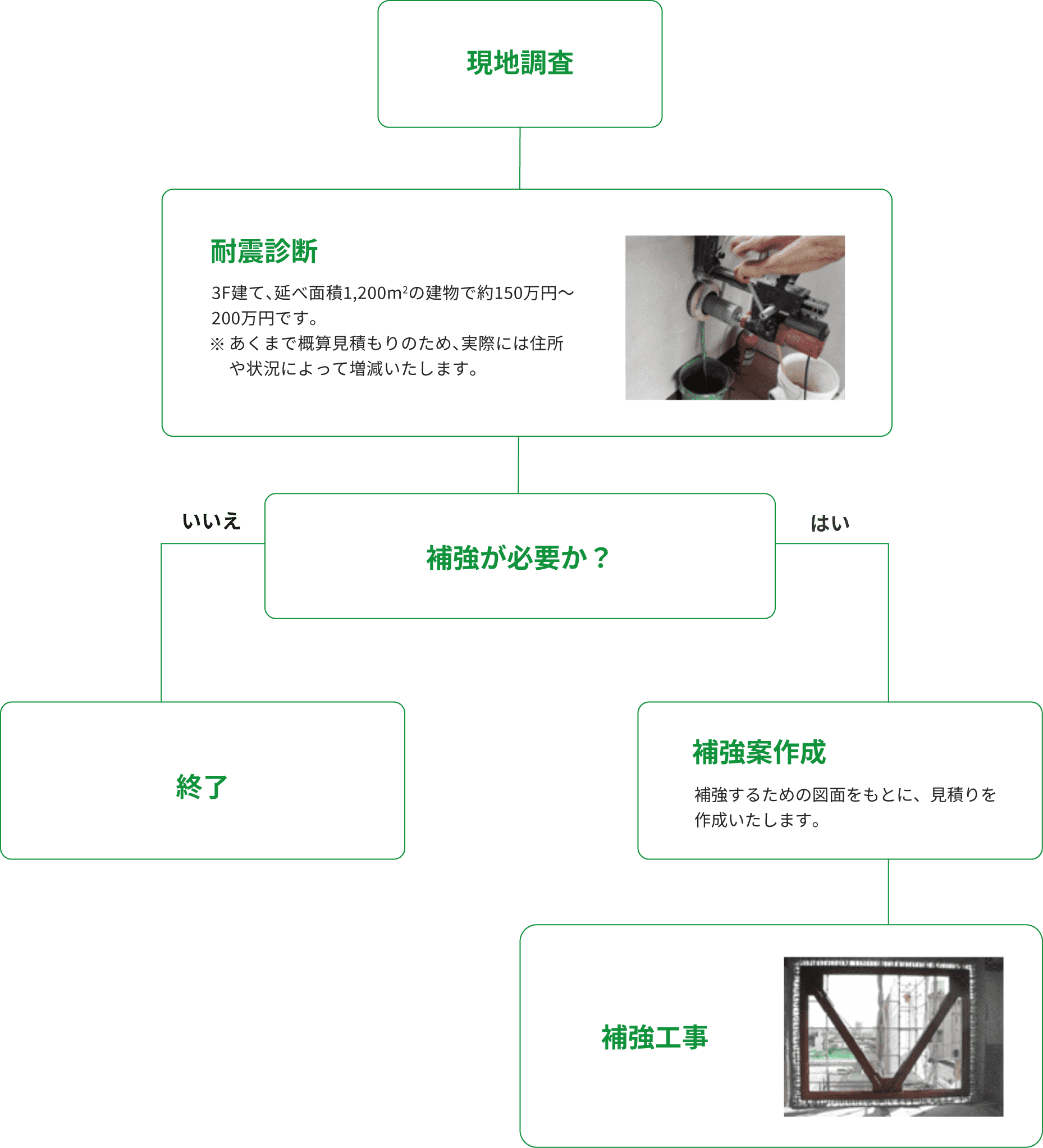 耐震補強工事の流れ